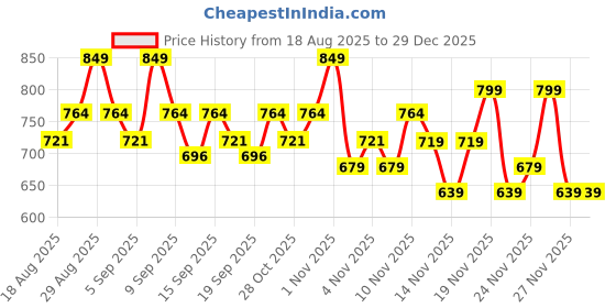 tatacliq.com Revlon Nearly Naked Makeup True Beige - 30 gm revlon Price History Graph from 18 Aug 2025 to 29 Dec 2025