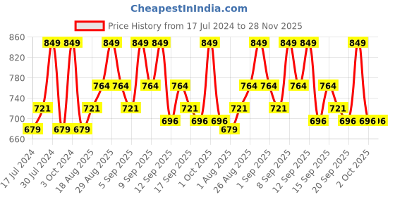 tatacliq.com Revlon Nearly Naked Pressed Powder Medium Deep - 8 gm revlon Price History Graph from 17 Jul 2024 to 27 Nov 2025
