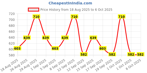 tatacliq.com Revlon One Stroke Defining Eyeliner Kajal Hot Fudge - 1.2 gm revlon Price History Graph from 18 Aug 2025 to 6 Oct 2025