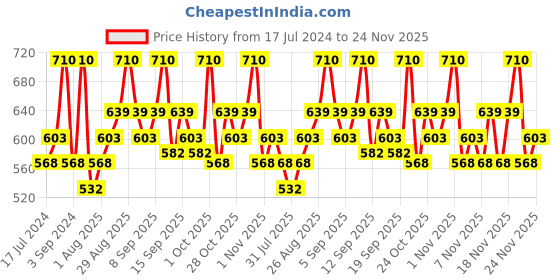 tatacliq.com Revlon One Stroke Defining Eyeliner Kajal Totally Turquoise - 1.2 gm revlon Price History Graph from 17 Jul 2024 to 24 Nov 2025