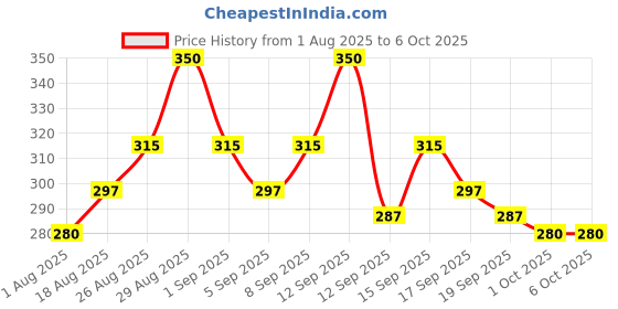 tatacliq.com Revlon Outrageous Color Protection Shampoo - 400ml revlon Price History Graph from 1 Aug 2025 to 6 Oct 2025