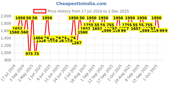 tatacliq.com Revlon Photo Ready 2 Way Powder Foundation SPF 20 Medium Beige - 9.1 gm revlon Price History Graph from 17 Jul 2024 to 2 Dec 2025
