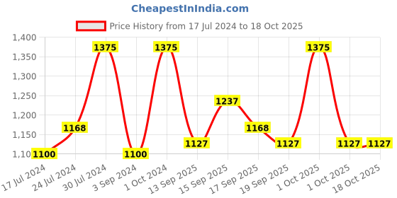 tatacliq.com Revlon PhotoReady Blurring Powder Fair Light - 7.1 gm revlon Price History Graph from 17 Jul 2024 to 18 Oct 2025