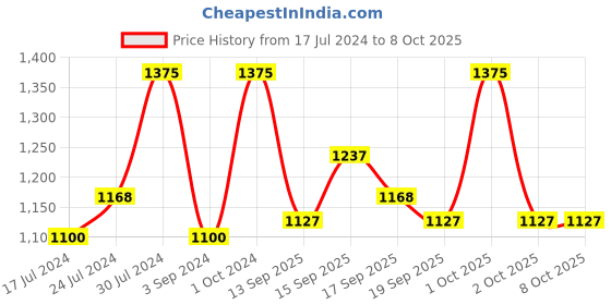 tatacliq.com Revlon PhotoReady Blurring Powder Medium Deep - 7.1 gm revlon Price History Graph from 17 Jul 2024 to 7 Oct 2025