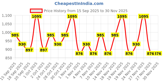 tatacliq.com Revlon So Fierce Mascara Blackest Black - 7.5 ml revlon Price History Graph from 15 Sep 2025 to 30 Nov 2025