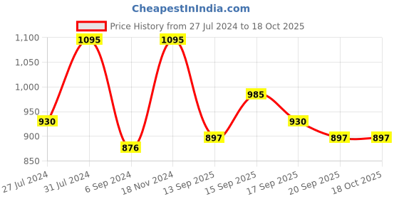 tatacliq.com Revlon So Firece! Big Bad Lash Mascara - Blackest Black - 10 ml revlon Price History Graph from 27 Jul 2024 to 17 Oct 2025