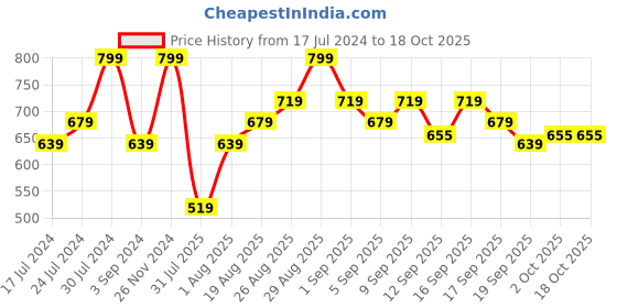 tatacliq.com Revlon Super Lustrous Lipstick Bold Matte Daring Plum - 4.2 gm revlon Price History Graph from 17 Jul 2024 to 18 Oct 2025