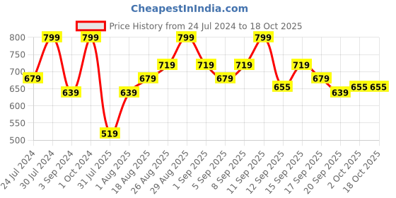 tatacliq.com Revlon Super Lustrous Lipstick Bold Matte Dashing Brown - 4.2 gm revlon Price History Graph from 24 Jul 2024 to 17 Oct 2025