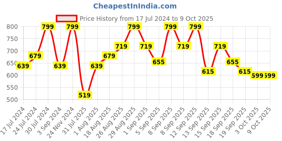 tatacliq.com Revlon Super Lustrous Lipstick Bold Matte Glaring Red - 4.2 gm revlon Price History Graph from 17 Jul 2024 to 8 Oct 2025