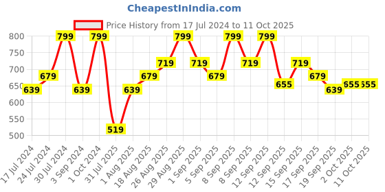 tatacliq.com Revlon Super Lustrous Lipstick Bold Matte Outstanding Pink - 4.2 gm revlon Price History Graph from 17 Jul 2024 to 11 Oct 2025