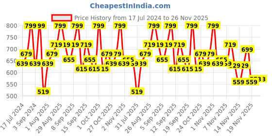 tatacliq.com Revlon Super Lustrous Lipstick Bold Matte Peachy Vibes - 4.2 gm revlon Price History Graph from 17 Jul 2024 to 24 Nov 2025