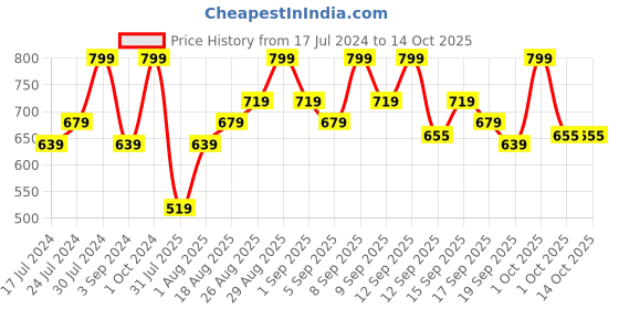 tatacliq.com Revlon Super Lustrous Lipstick Bold Matte Pleasing Brown - 4.2 gm revlon Price History Graph from 17 Jul 2024 to 12 Oct 2025