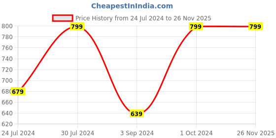tatacliq.com Revlon Super Lustrous Lipstick Bold Matte Showy Red - 4.2 gm revlon Price History Graph from 24 Jul 2024 to 26 Nov 2025