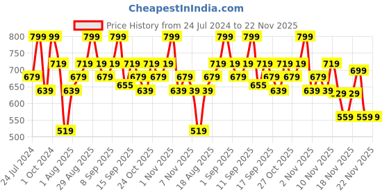 tatacliq.com Revlon Super Lustrous Lipstick Bold Matte Spirited Plum - 4.2 gm revlon Price History Graph from 24 Jul 2024 to 22 Nov 2025