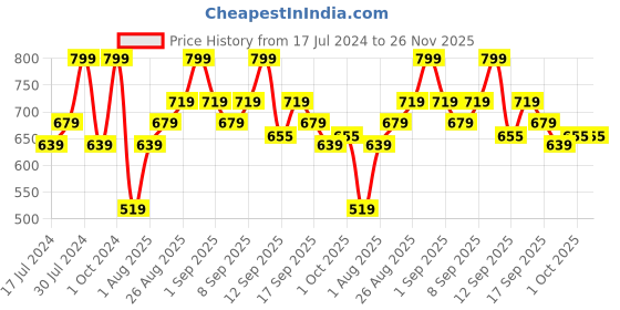 tatacliq.com Revlon Super Lustrous Lipstick Bombshell Red - 4.2 gm revlon Price History Graph from 17 Jul 2024 to 25 Nov 2025
