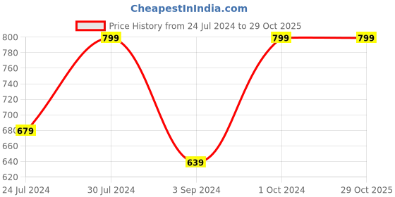 tatacliq.com Revlon Super Lustrous Lipstick Certainly Red - 4.2 gm revlon Price History Graph from 24 Jul 2024 to 28 Oct 2025