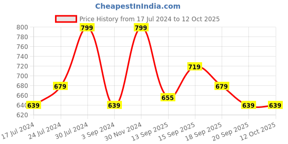 tatacliq.com Revlon Super Lustrous Lipstick Chocolate Velvety - 4.2 gm revlon Price History Graph from 17 Jul 2024 to 12 Oct 2025