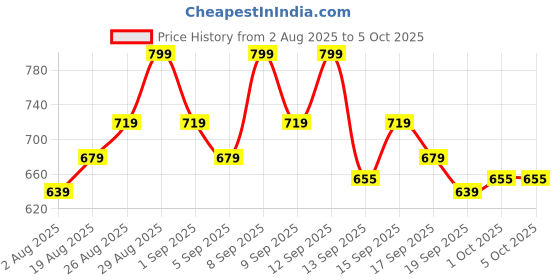 tatacliq.com Revlon Super Lustrous Lipstick Mad About Mauve - 4.2 gm revlon Price History Graph from 2 Aug 2025 to 5 Oct 2025