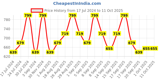 tatacliq.com Revlon Super Lustrous Lipstick Rose Wine - 4.2 gm revlon Price History Graph from 17 Jul 2024 to 11 Oct 2025
