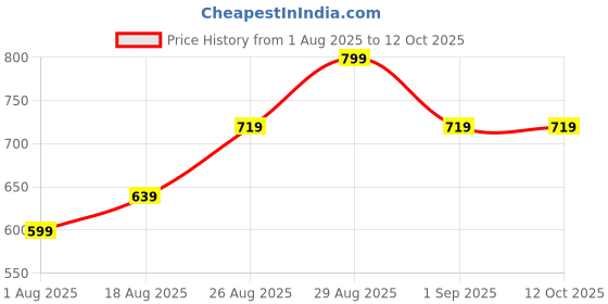 tatacliq.com Revlon Super Lustrous Lipstick Rum Raisin - 4.2 gm revlon Price History Graph from 1 Aug 2025 to 12 Oct 2025