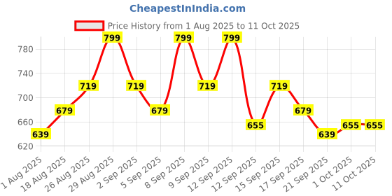 tatacliq.com Revlon Super Lustrous Lipstick Toast of New York - 4.2 gm revlon Price History Graph from 1 Aug 2025 to 11 Oct 2025