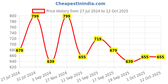 tatacliq.com Revlon Super Lustrous Lipstick Vixen - 4.2 gm revlon Price History Graph from 27 Jul 2024 to 12 Oct 2025