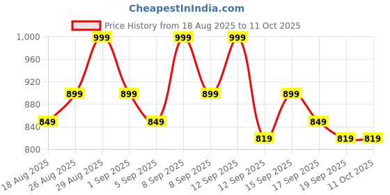 tatacliq.com Revlon Super Lustrous Lipstick Whiskey Business - 4.2 gm revlon Price History Graph from 18 Aug 2025 to 11 Oct 2025