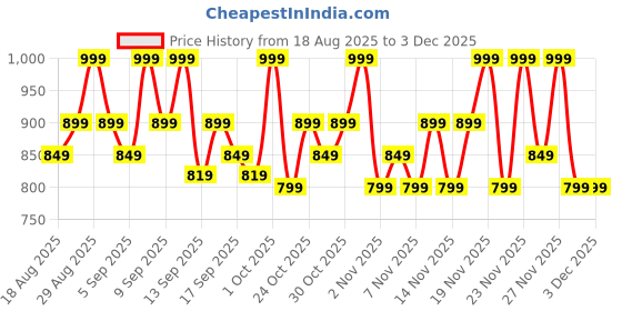 tatacliq.com Revlon Super Lustrous Lipstick Wild Saffron - 4.2 gm revlon Price History Graph from 18 Aug 2025 to 2 Dec 2025