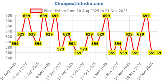 tatacliq.com Revlon Super Lustrous Matte Lipstick Dare to Be Nude - 4.2 gm revlon Price History Graph from 18 Aug 2025 to 19 Nov 2025