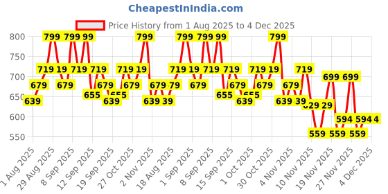 tatacliq.com Revlon Super Lustrous Matte Lipstick Delectable - 4.2 gm revlon Price History Graph from 1 Aug 2025 to 4 Dec 2025