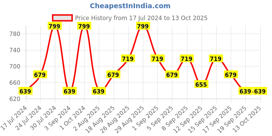 tatacliq.com Revlon Super Lustrous Matte Lipstick Dolled Up - 4.2 gm revlon Price History Graph from 17 Jul 2024 to 12 Oct 2025