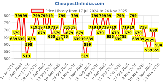tatacliq.com Revlon Super Lustrous Matte Lipstick Just Me - 4.2 gm revlon Price History Graph from 17 Jul 2024 to 24 Nov 2025