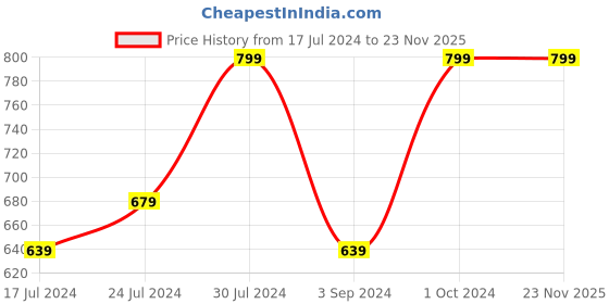 tatacliq.com Revlon Super Lustrous Matte Lipstick Look At Me - 4.2 gm revlon Price History Graph from 17 Jul 2024 to 22 Nov 2025