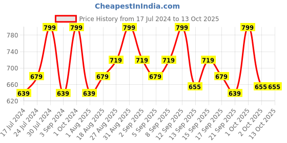 tatacliq.com Revlon Super Lustrous Matte Lipstick Queenly Me - 4.2 gm revlon Price History Graph from 17 Jul 2024 to 13 Oct 2025