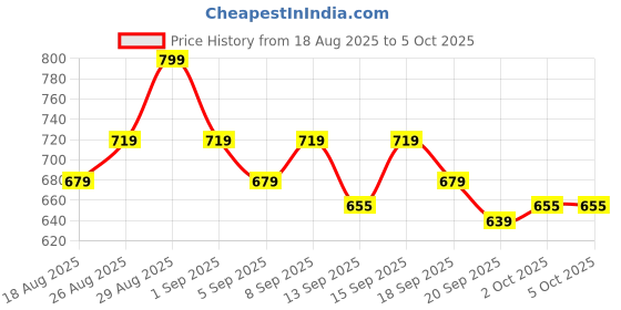 tatacliq.com Revlon Super Lustrous Matte Lipstick Red Rules The World - 4.2 gm revlon Price History Graph from 18 Aug 2025 to 4 Oct 2025