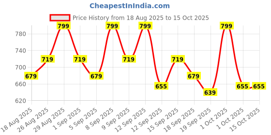 tatacliq.com Revlon Super Lustrous Matte Lipstick Revlon Superstar Brown - 4.2 gm revlon Price History Graph from 18 Aug 2025 to 14 Oct 2025