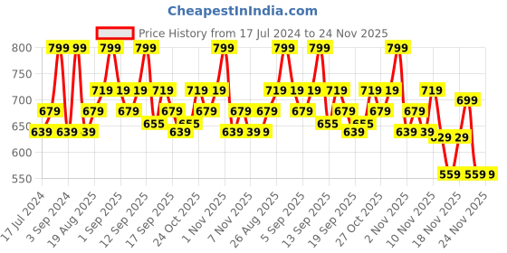 tatacliq.com Revlon Super Lustrous Matte Lipstick Rise Up Rose - 4.2 gm revlon Price History Graph from 17 Jul 2024 to 24 Nov 2025