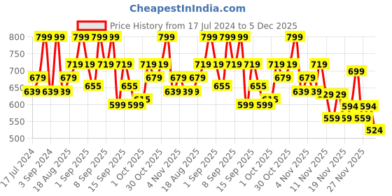tatacliq.com Revlon Super Lustrous Matte Lipstick Show Stopper - 4.2 gm revlon Price History Graph from 17 Jul 2024 to 5 Dec 2025
