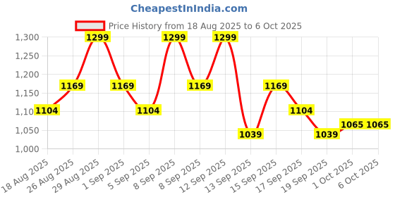 tatacliq.com Revlon Super Lustrous The Gloss 200 Crystal Clear - 3.8 ml revlon Price History Graph from 18 Aug 2025 to 5 Oct 2025