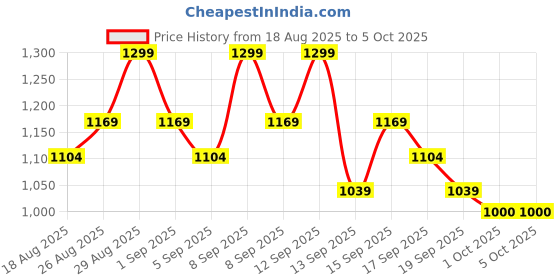 tatacliq.com Revlon Super Lustrous The Gloss 203 Lean In - 3.8 ml revlon Price History Graph from 18 Aug 2025 to 4 Oct 2025