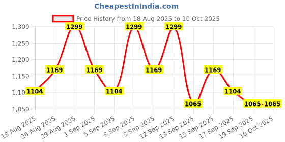 tatacliq.com Revlon Super Lustrous The Gloss 207 Sky Pink - 3.8 ml revlon Price History Graph from 18 Aug 2025 to 9 Oct 2025