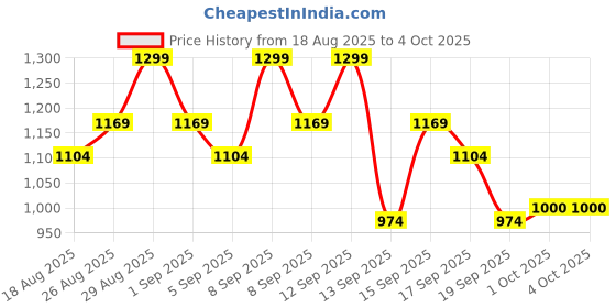tatacliq.com Revlon Super Lustrous The Gloss 230 Sugar Violet - 3.8 ml revlon Price History Graph from 18 Aug 2025 to 4 Oct 2025
