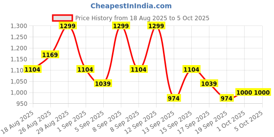 tatacliq.com Revlon Super Lustrous The Gloss 232 Pink Obsessed - 3.8 ml revlon Price History Graph from 18 Aug 2025 to 5 Oct 2025