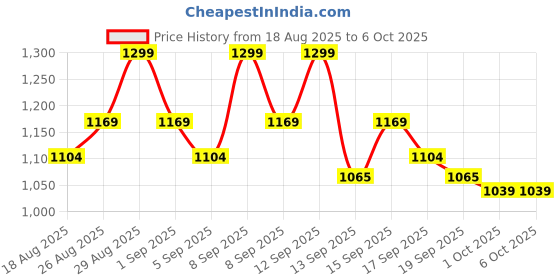 tatacliq.com Revlon Super Lustrous The Gloss 246 Blissed Out - 3.8 ml revlon Price History Graph from 18 Aug 2025 to 4 Oct 2025
