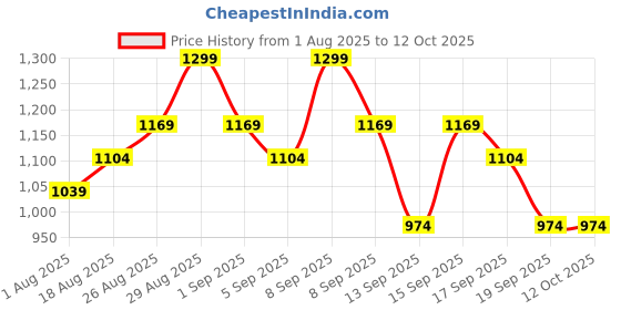 tatacliq.com Revlon Super Lustrous The Gloss 247 Desert Spice - 3.8 ml revlon Price History Graph from 1 Aug 2025 to 12 Oct 2025