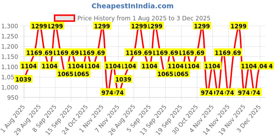 tatacliq.com Revlon Super Lustrous The Gloss 260 Rosy Future - 3.8 ml revlon Price History Graph from 1 Aug 2025 to 3 Dec 2025