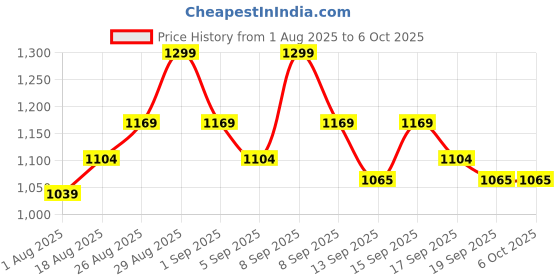 tatacliq.com Revlon Super Lustrous The Gloss 270 Indulge In It- 3.8 ml revlon Price History Graph from 1 Aug 2025 to 5 Oct 2025