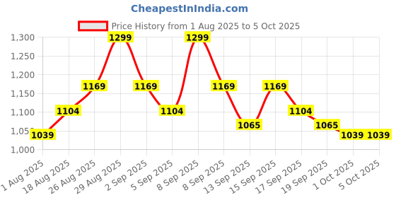 tatacliq.com Revlon Super Lustrous The Gloss 310 Choco Crush - 3.8 ml revlon Price History Graph from 1 Aug 2025 to 5 Oct 2025