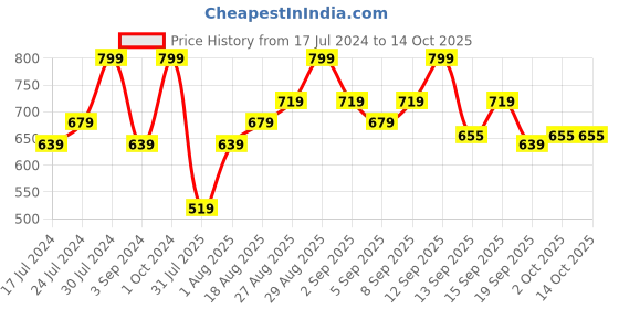 tatacliq.com Revlon Super Lustrous The Luscious Matte Lipstick - Cherries In The Snow - 4.2 gm revlon Price History Graph from 17 Jul 2024 to 13 Oct 2025