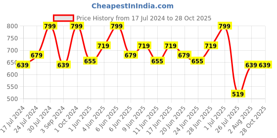 tatacliq.com Revlon Super Lustrous The Luscious Matte Lipstick - Fire & Ice - 4.2 gm revlon Price History Graph from 17 Jul 2024 to 28 Oct 2025